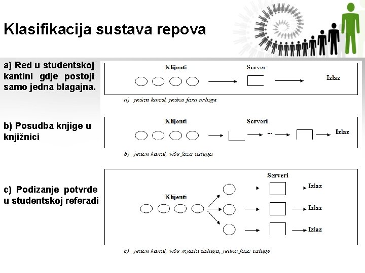 Klasifikacija sustava repova a) Red u studentskoj kantini gdje postoji samo jedna blagajna. b)