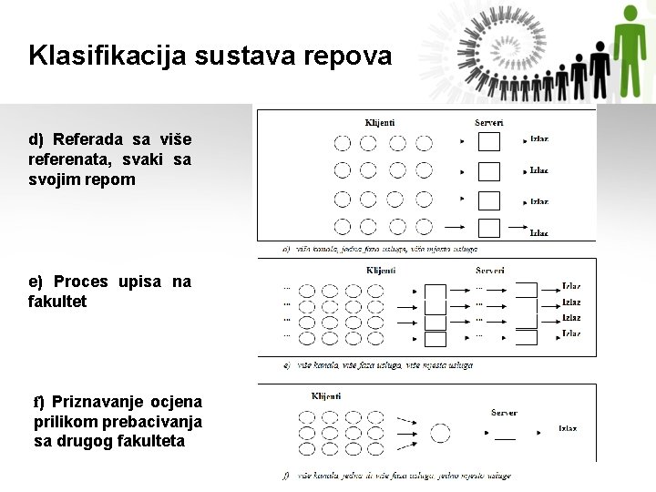 Klasifikacija sustava repova d) Referada sa više referenata, svaki sa svojim repom e) Proces