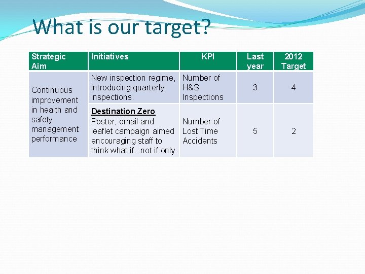 What is our target? Strategic Aim Continuous improvement in health and safety management performance