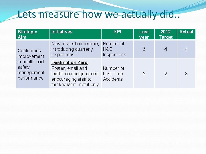 Lets measure how we actually did. . Strategic Aim Continuous improvement in health and