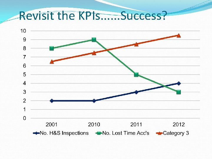 Revisit the KPIs. . . Success? 
