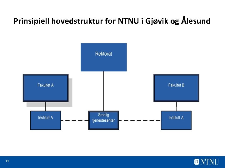 Prinsipiell hovedstruktur for NTNU i Gjøvik og Ålesund 11 