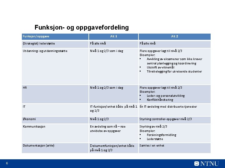 Funksjon- og oppgavefordeling Funksjon/oppgave Alt 1 (Strategisk) lederstøtte På alle nivå Utdanning- og utdanningsstøtte