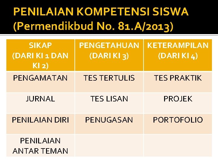 PENILAIAN KOMPETENSI SISWA (Permendikbud No. 81. A/2013) SIKAP (DARI KI 1 DAN KI 2)