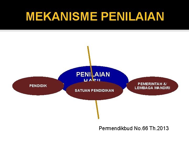 MEKANISME PENILAIAN PENDIDIK PENILAIAN HASIL BELAJAR SATUAN PENDIDIKAN PEMERINTAH &/ LEMBAGA MANDIRI Permendikbud No.