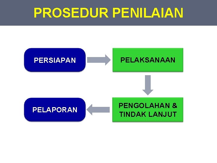 PROSEDUR PENILAIAN PERSIAPAN PELAKSANAAN PELAPORAN PENGOLAHAN & TINDAK LANJUT 