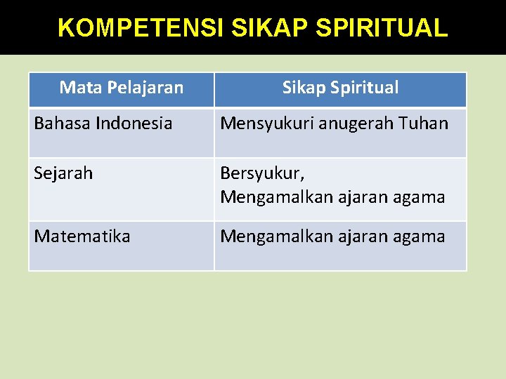 KOMPETENSI SIKAP SPIRITUAL Mata Pelajaran Sikap Spiritual Bahasa Indonesia Mensyukuri anugerah Tuhan Sejarah Bersyukur,