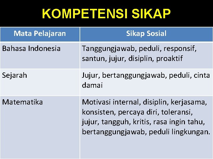 KOMPETENSI SIKAP Mata Pelajaran Sikap Sosial Bahasa Indonesia Tanggungjawab, peduli, responsif, santun, jujur, disiplin,