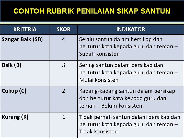 CONTOH RUBRIK PENILAIAN SIKAP SANTUN KRITERIA SKOR INDIKATOR Sangat Baik (SB) 4 Selalu santun