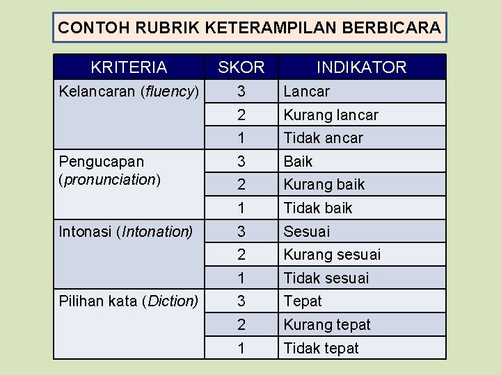 CONTOH RUBRIK KETERAMPILAN BERBICARA KRITERIA SKOR Kelancaran (fluency) 3 Lancar 2 Kurang lancar 1