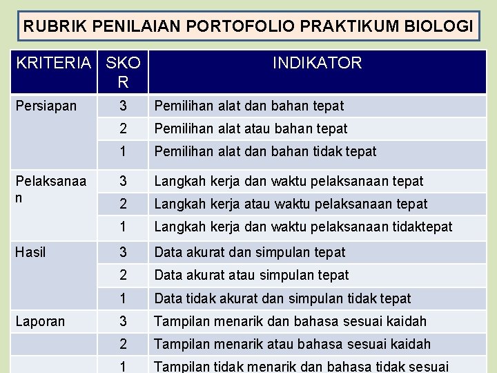 RUBRIK PENILAIAN PORTOFOLIO PRAKTIKUM BIOLOGI KRITERIA SKO R Persiapan Pelaksanaa n Hasil Laporan INDIKATOR