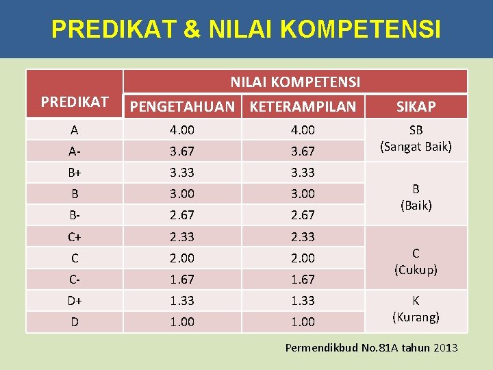 PREDIKAT & NILAI KOMPETENSI PREDIKAT NILAI KOMPETENSI PENGETAHUAN KETERAMPILAN A 4. 00 A- 3.