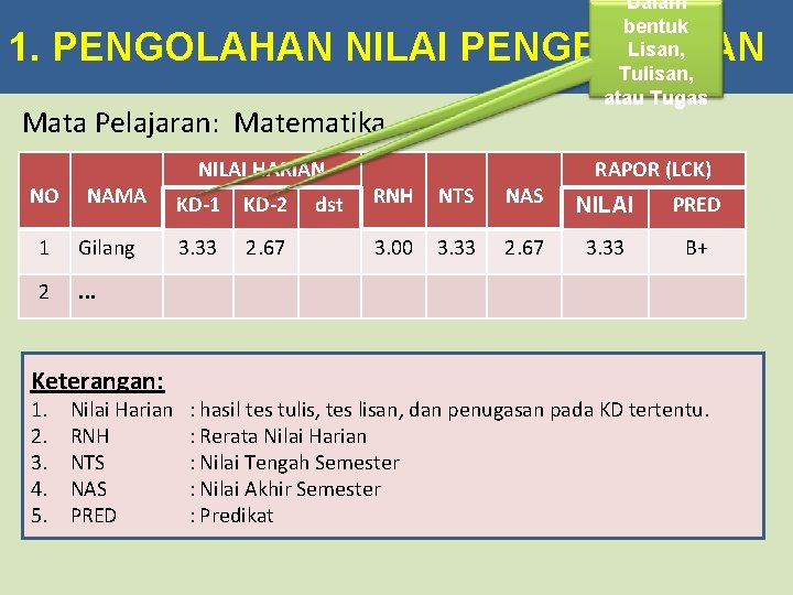 Dalam bentuk Lisan, Tulisan, atau Tugas 1. PENGOLAHAN NILAI PENGETAHUAN Mata Pelajaran: Matematika NO