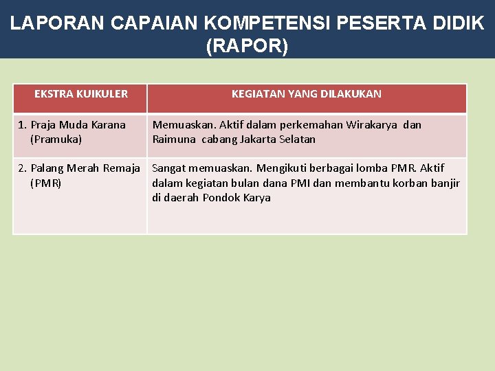 LAPORAN CAPAIAN KOMPETENSI PESERTA DIDIK (RAPOR) EKSTRA KUIKULER 1. Praja Muda Karana (Pramuka) KEGIATAN