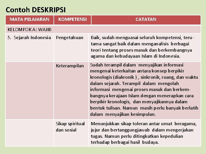 Contoh DESKRIPSI MATA PELAJARAN KOMPETENSI CATATAN KELOMPOK A: WAJIB 5. Sejarah Indonesia Pengetahuan Baik,