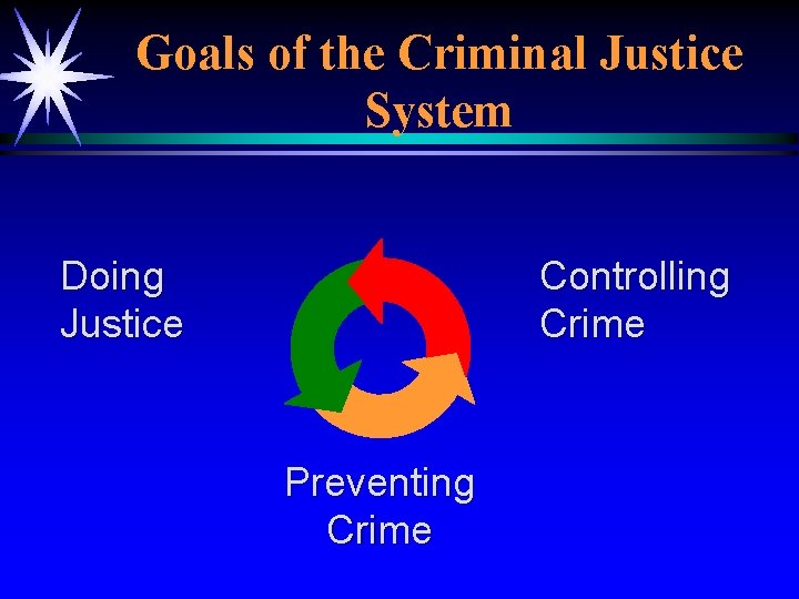 Goals of the Criminal Justice System Doing Justice Controlling Crime Preventing Crime 