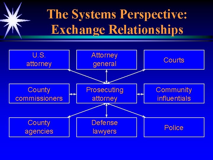 The Systems Perspective: Exchange Relationships U. S. attorney Attorney general Courts County commissioners Prosecuting