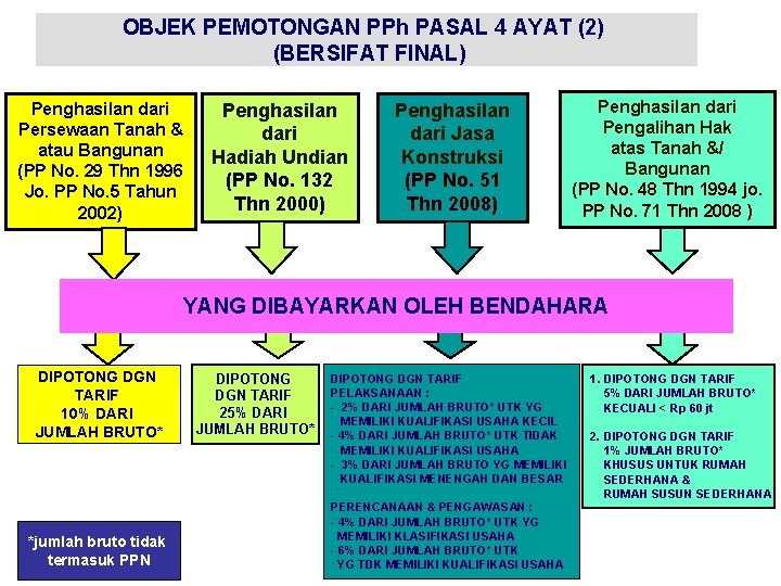 OBJEK PEMOTONGAN PPh PASAL 4 AYAT (2) (BERSIFAT FINAL) Penghasilan dari Persewaan Tanah &