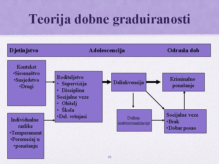 Teorija dobne graduiranosti Djetinjstvo Kontekst • Siromaštvo • Susjedstvo • Drugi Individualne razlike •