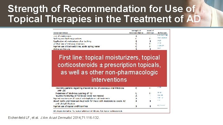 Strength of Recommendation for Use of Topical Therapies in the Treatment of AD First