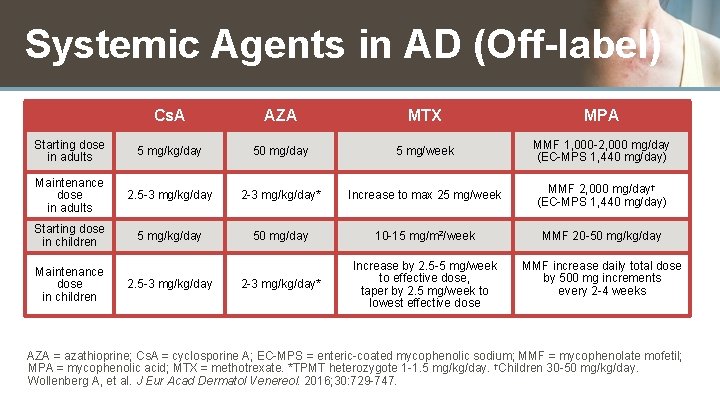 Systemic Agents in AD (Off-label) Cs. A AZA MTX MPA Starting dose in adults