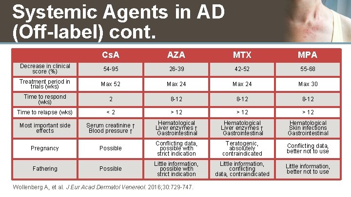 Systemic Agents in AD (Off-label) cont. Cs. A AZA MTX MPA Decrease in clinical