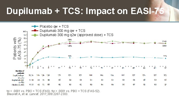 Patients with EASI-75 (%) Dupilumab + TCS: Impact on EASI-75 Placebo qw + TCS