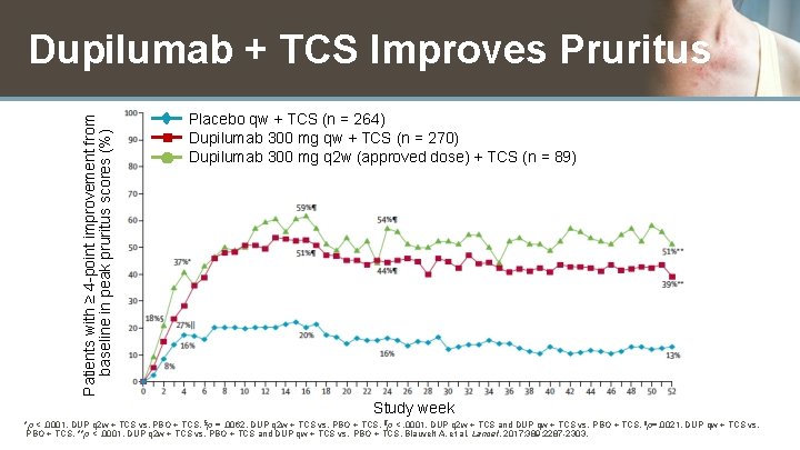 Patients with ≥ 4 -point improvement from baseline in peak pruritus scores (%) Dupilumab