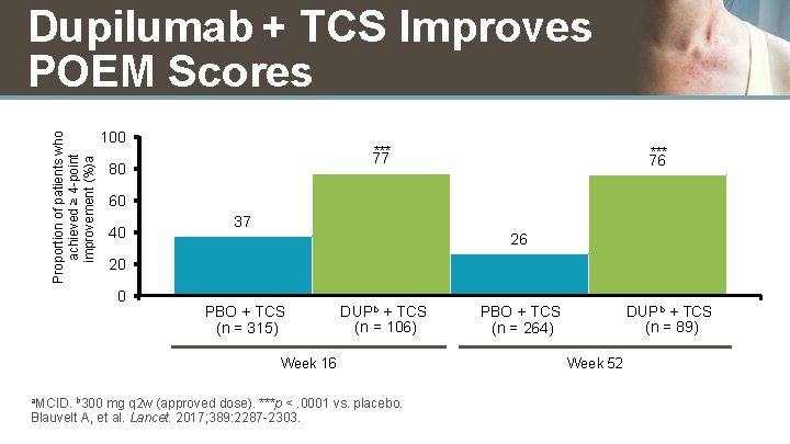 Proportion of patients who achieved ≥ 4 -point improvement (%)a Dupilumab + TCS Improves