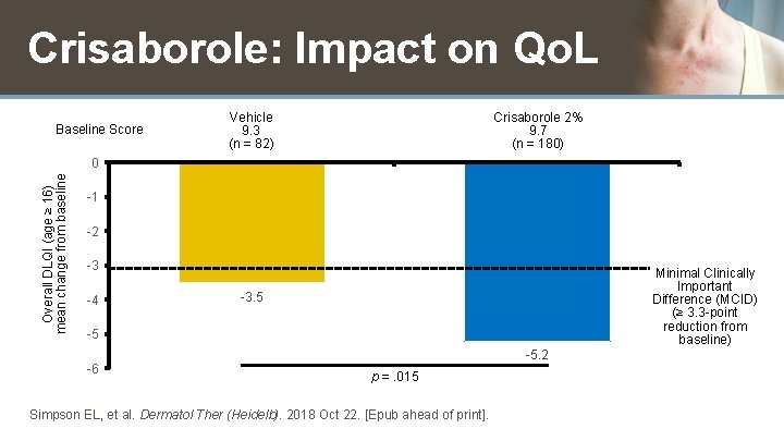 Crisaborole: Impact on Qo. L Baseline Score Vehicle 9. 3 (n = 82) Crisaborole