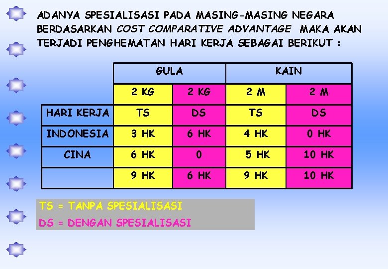 ADANYA SPESIALISASI PADA MASING-MASING NEGARA BERDASARKAN COST COMPARATIVE ADVANTAGE MAKA AKAN TERJADI PENGHEMATAN HARI