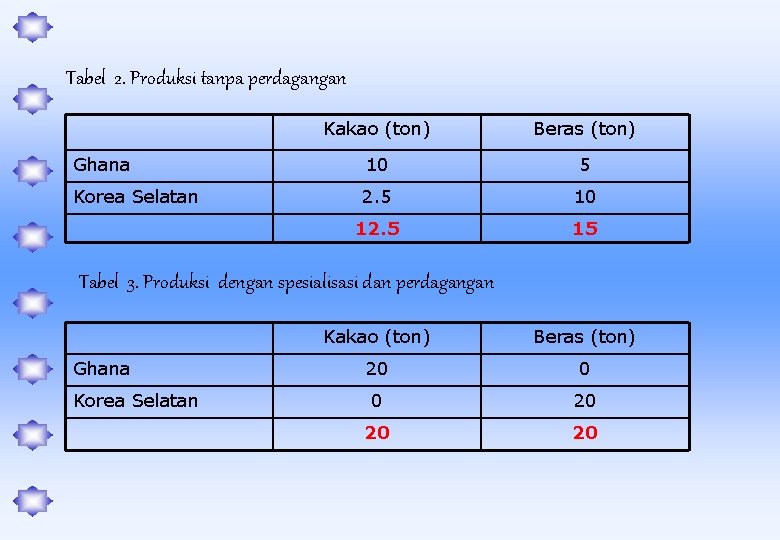 Tabel 2. Produksi tanpa perdagangan Kakao (ton) Beras (ton) Ghana 10 5 Korea Selatan