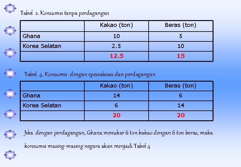 Tabel 2. Konsumsi tanpa perdagangan Kakao (ton) Beras (ton) Ghana 10 5 Korea Selatan