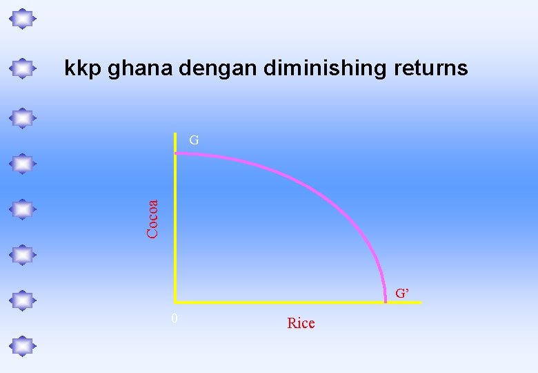 kkp ghana dengan diminishing returns Cocoa G G’ 0 Rice 