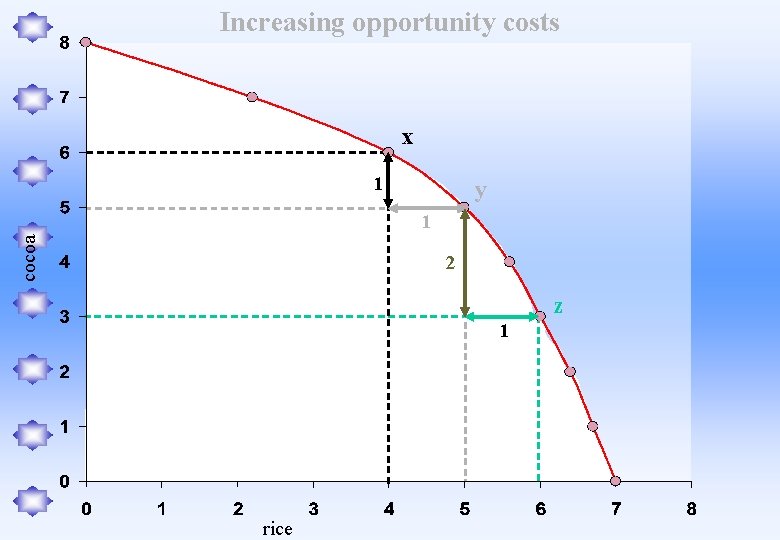 Increasing opportunity costs x 1 y cocoa 1 2 z 1 rice 