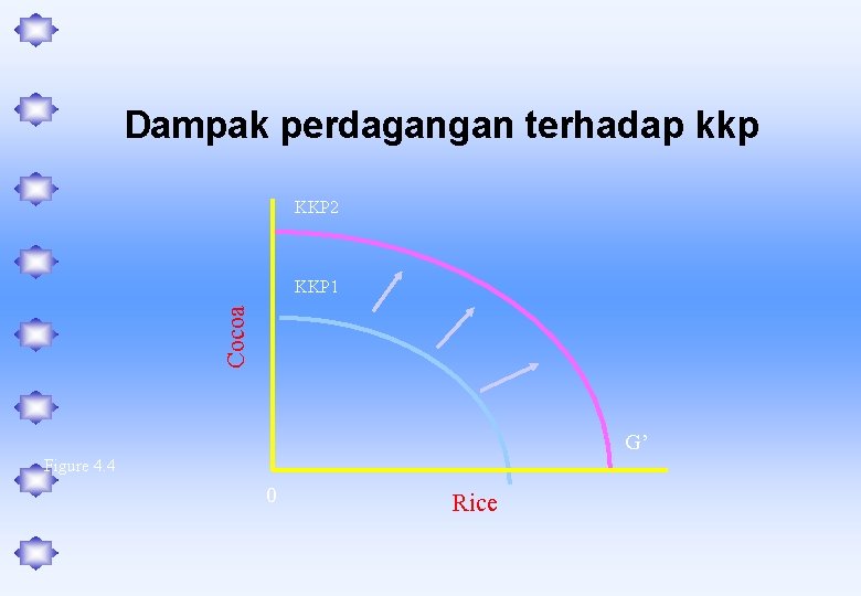 Dampak perdagangan terhadap kkp KKP 2 Cocoa KKP 1 G’ Figure 4. 4 0