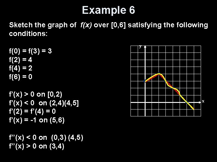 Example 6 Sketch the graph of f(x) over [0, 6] satisfying the following conditions: