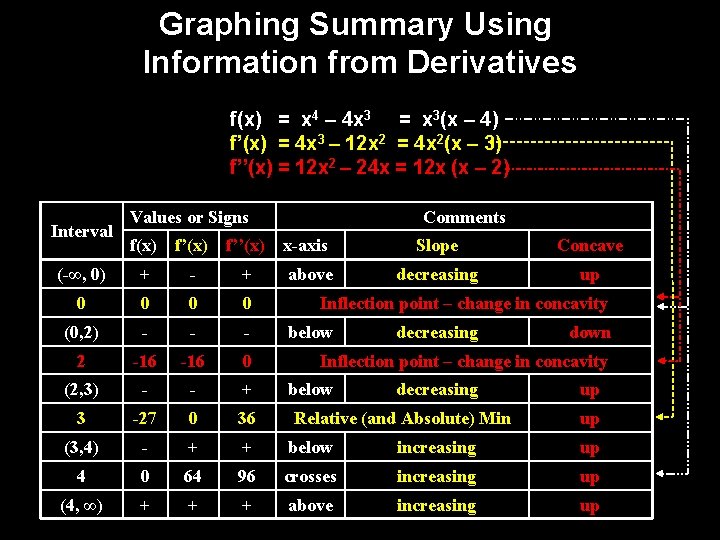 Graphing Summary Using Information from Derivatives f(x) = x 4 – 4 x 3