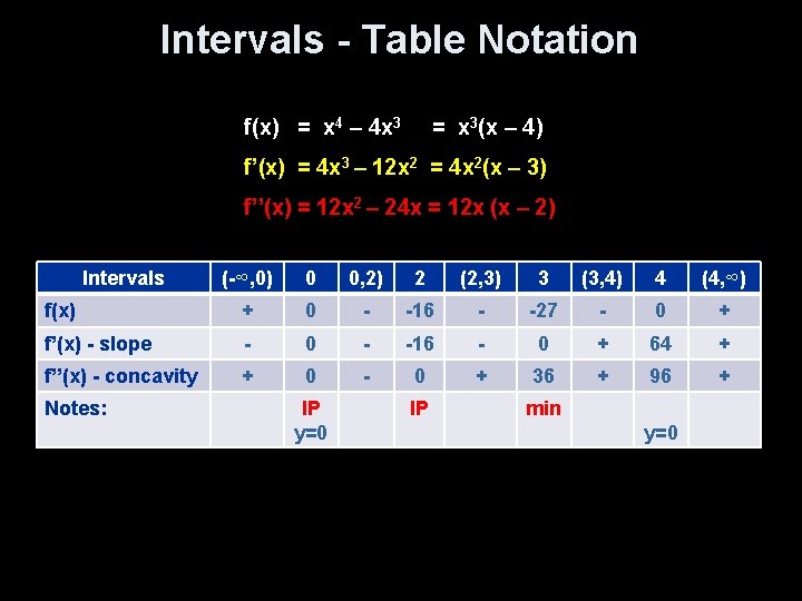 Intervals - Table Notation f(x) = x 4 – 4 x 3 = x