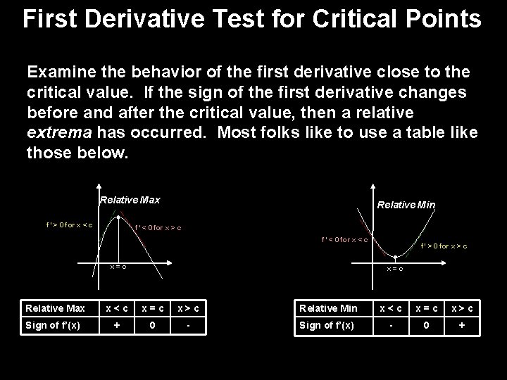 First Derivative Test for Critical Points Examine the behavior of the first derivative close