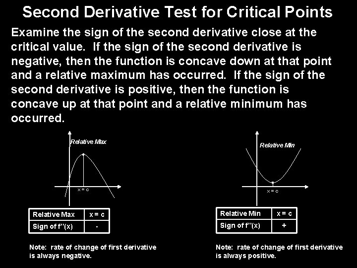 Second Derivative Test for Critical Points Examine the sign of the second derivative close