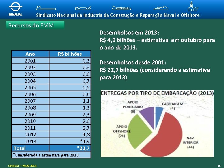 Sindicato Nacional da Indústria da Construção e Reparação Naval e Offshore Recursos do FMM