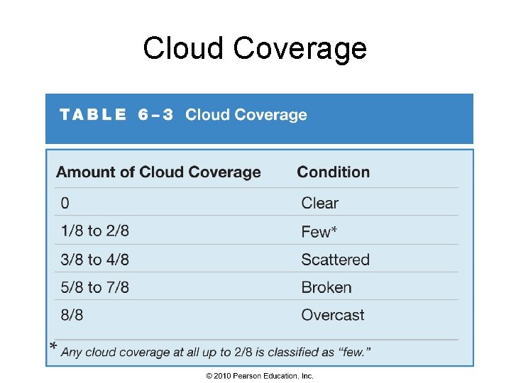 Cloud Coverage 