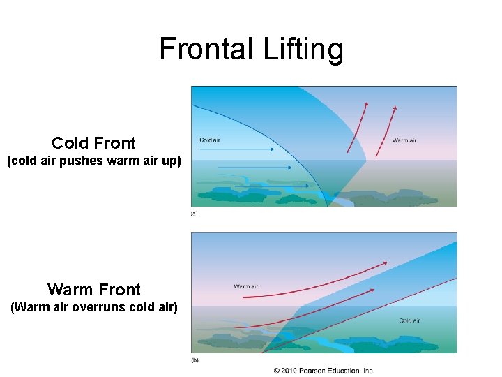 Frontal Lifting Cold Front (cold air pushes warm air up) Warm Front (Warm air