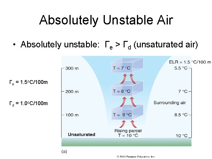 Absolutely Unstable Air • Absolutely unstable: Γe > Γd (unsaturated air) Γe = 1.