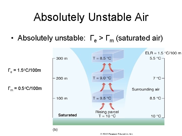 Absolutely Unstable Air • Absolutely unstable: Γe > Γm (saturated air) Γe = 1.