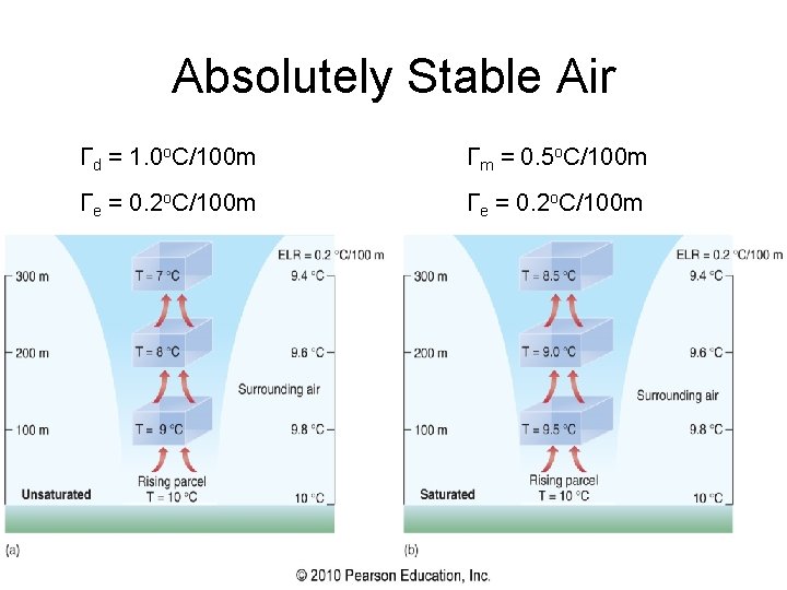 Absolutely Stable Air Γd = 1. 0 o. C/100 m Γm = 0. 5