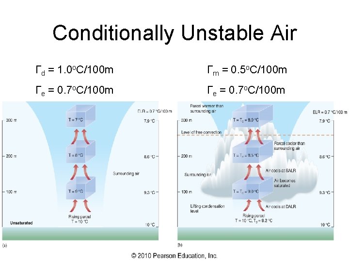 Conditionally Unstable Air Γd = 1. 0 o. C/100 m Γm = 0. 5