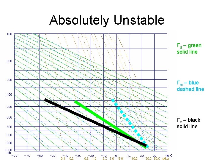 Absolutely Unstable Γd – green solid line Γm – blue dashed line Γe –