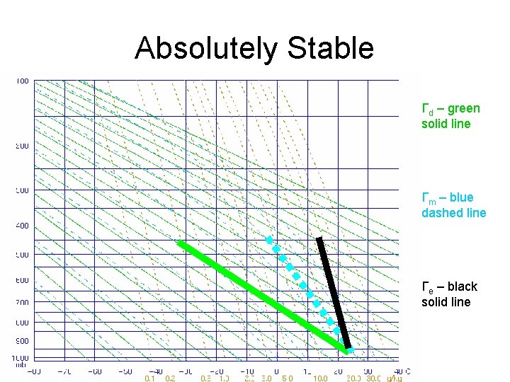 Absolutely Stable Γd – green solid line Γm – blue dashed line Γe –